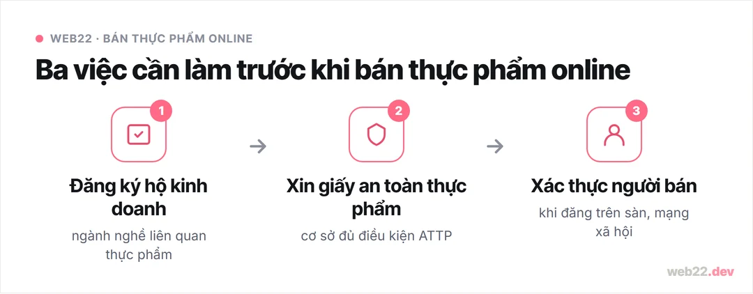 Sơ đồ 3 bước giấy tờ khi bán thực phẩm online: đăng ký hộ kinh doanh, xin giấy an toàn thực phẩm, chuẩn bị xác thực danh tính trên sàn