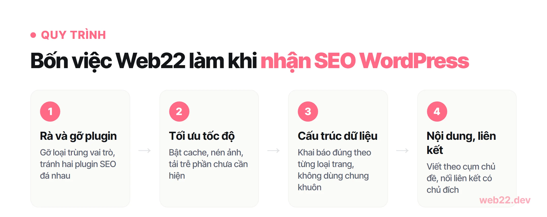 Dịch vụ SEO WordPress, dọn sạch phần kỹ thuật đang cản Google xếp hạng 3 Sơ đồ bốn bước Web22 làm khi nhận dịch vụ SEO WordPress: rà và gỡ plugin, tối ưu tốc độ, cấu trúc dữ liệu, nội dung và liên kết