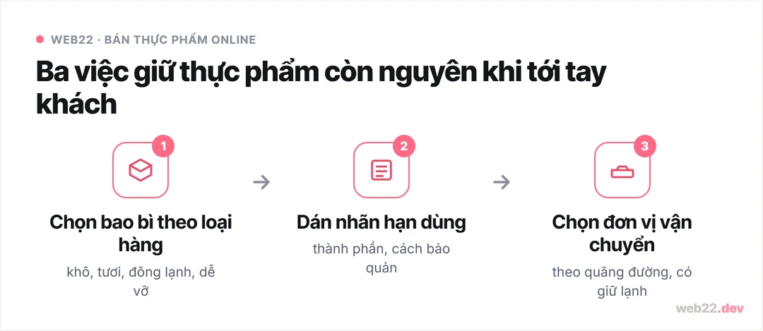 Sơ đồ quy trình đóng gói và giao thực phẩm online: chọn bao bì theo loại hàng, dán nhãn hạn dùng, chọn đơn vị vận chuyển phù hợp quãng đường