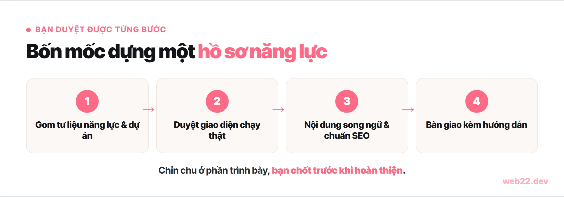 Sơ đồ quy trình bốn mốc thiết kế hồ sơ năng lực: gom tư liệu năng lực và dự án, dựng và duyệt giao diện chạy thật, đưa nội dung song ngữ và chuẩn SEO, bàn giao kèm hướng dẫn