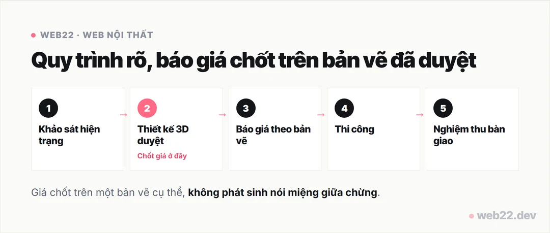 Thiết kế website nội thất cho showroom và xưởng đặt làm 3 Sơ đồ quy trình thiết kế thi công nội thất năm bước: khảo sát, thiết kế 3D duyệt và chốt giá, báo giá theo bản vẽ, thi công, nghiệm thu