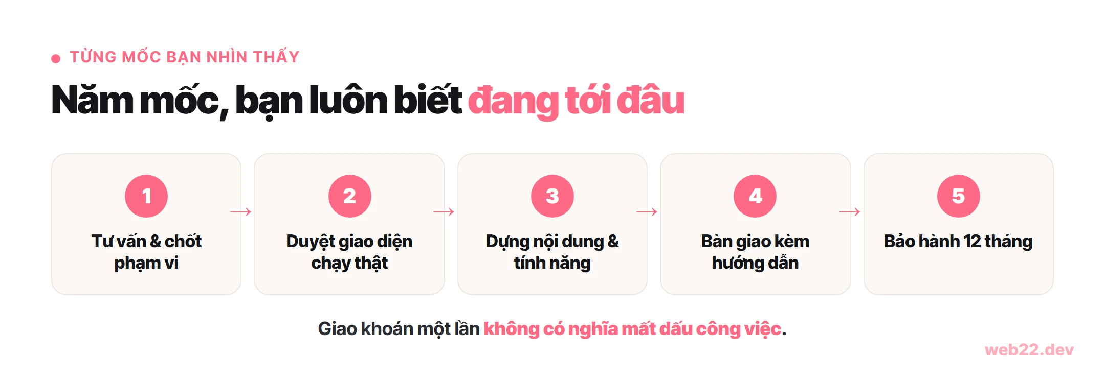 Sơ đồ quy trình năm mốc thiết kế website trọn gói: tư vấn và chốt phạm vi, duyệt giao diện chạy thật, dựng nội dung và tính năng, bàn giao kèm hướng dẫn, bảo hành mười hai tháng