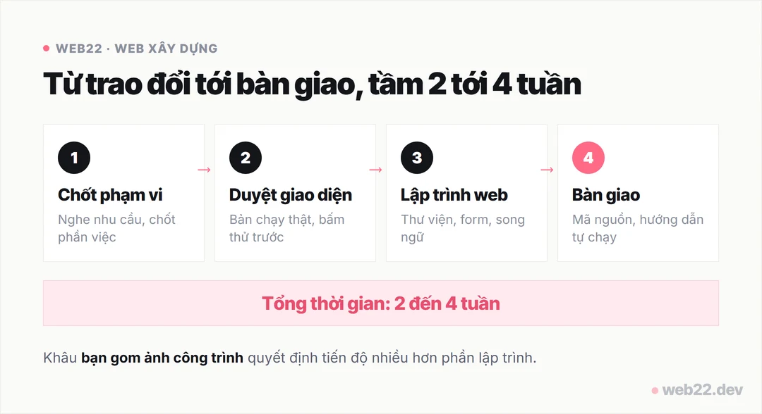 Thiết kế website xây dựng cho nhà thầu 9 Sơ đồ quy trình thiết kế website xây dựng bốn bước trong hai tới bốn tuần: chốt phạm vi, duyệt giao diện, lập trình, bàn giao
