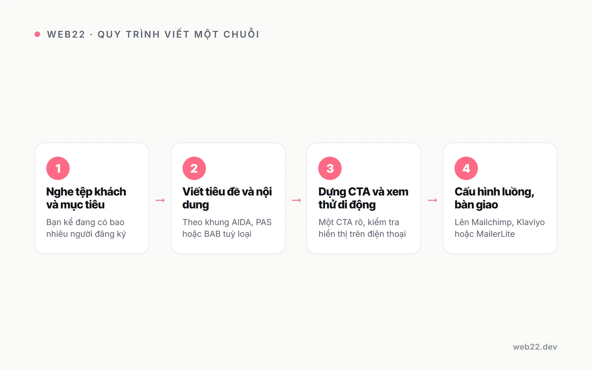 Quy trình bốn bước viết một chuỗi email marketing tại Web22