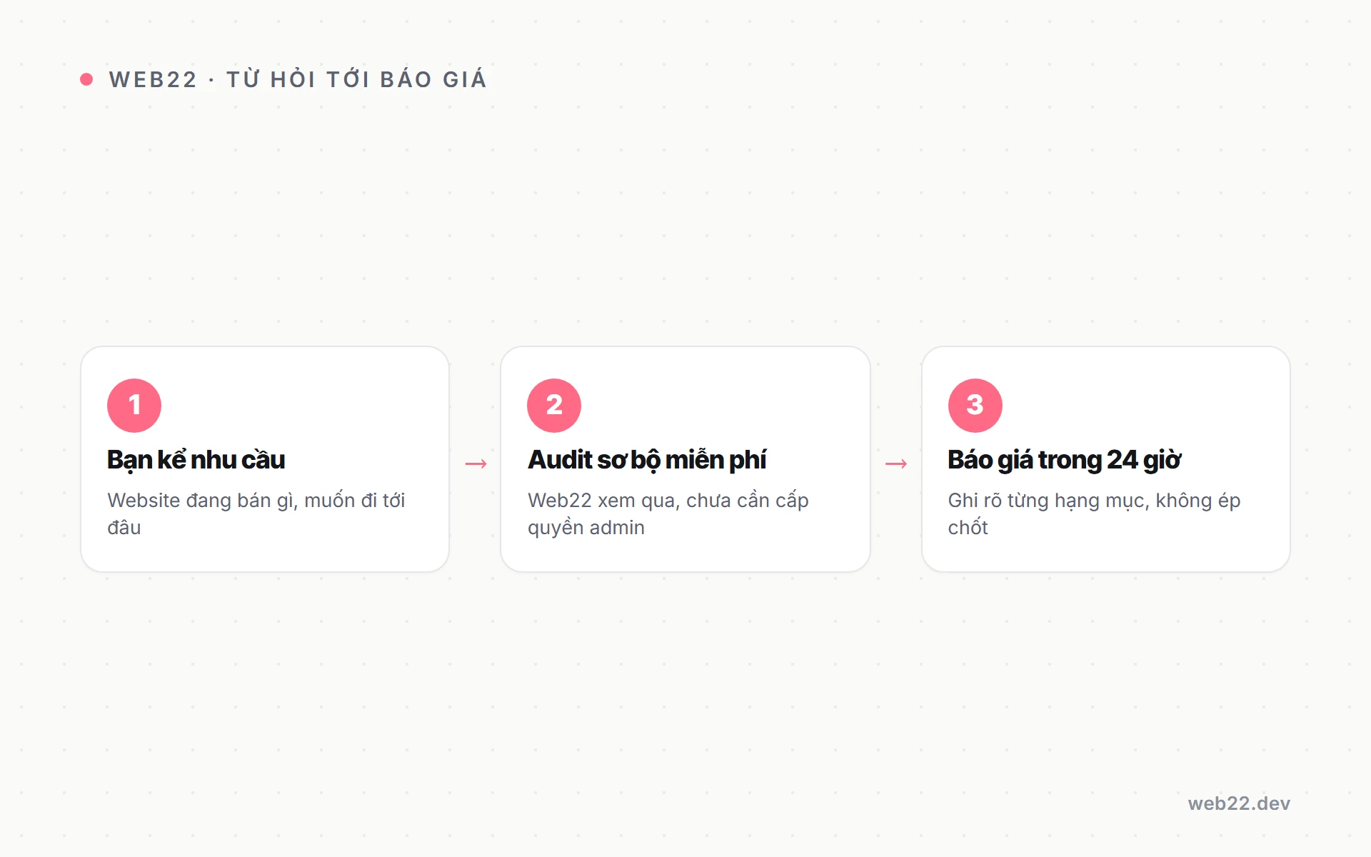Quy trình Web22 báo giá dịch vụ SEO trong 24 giờ