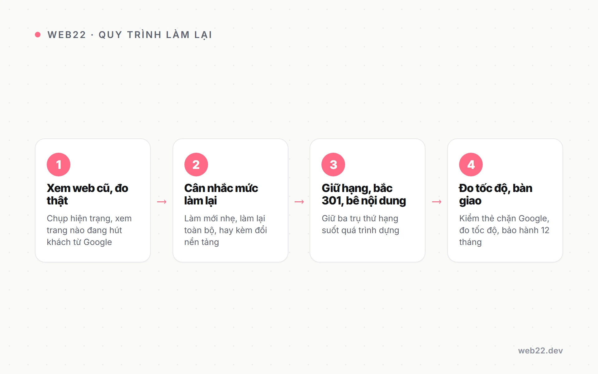 Thiết kế lại website giữ nguyên thứ hạng Google 8 Sơ đồ quy trình Web22 thiết kế lại website giữ thứ hạng, từ xem web cũ tới bàn giao bảo hành 12 tháng