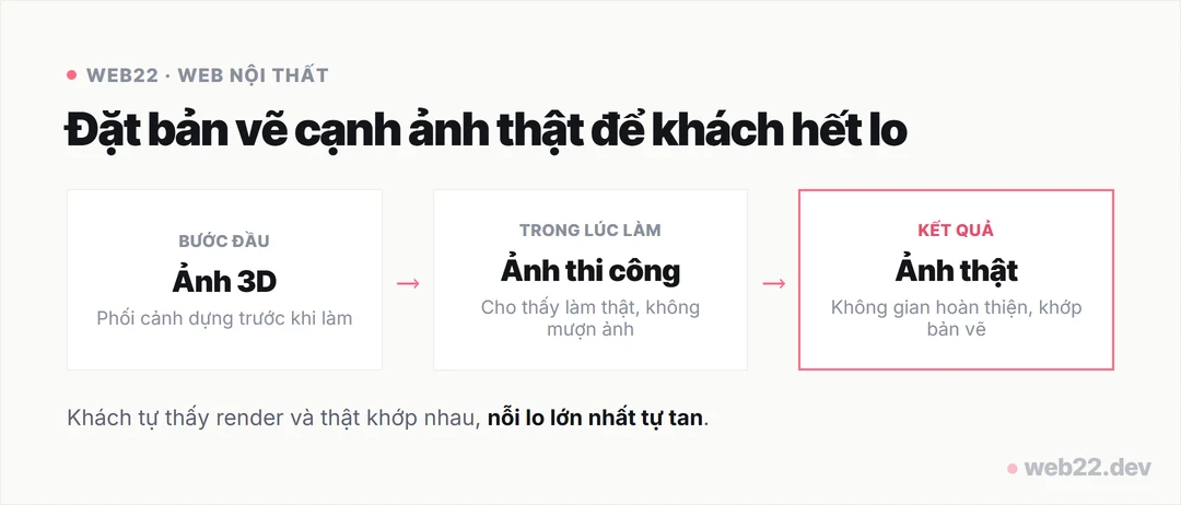 Thiết kế website nội thất cho showroom và xưởng đặt làm 1 Sơ đồ ba giai đoạn một dự án nội thất: ảnh 3D phối cảnh, ảnh thi công thật, ảnh thật hoàn thiện khớp bản vẽ