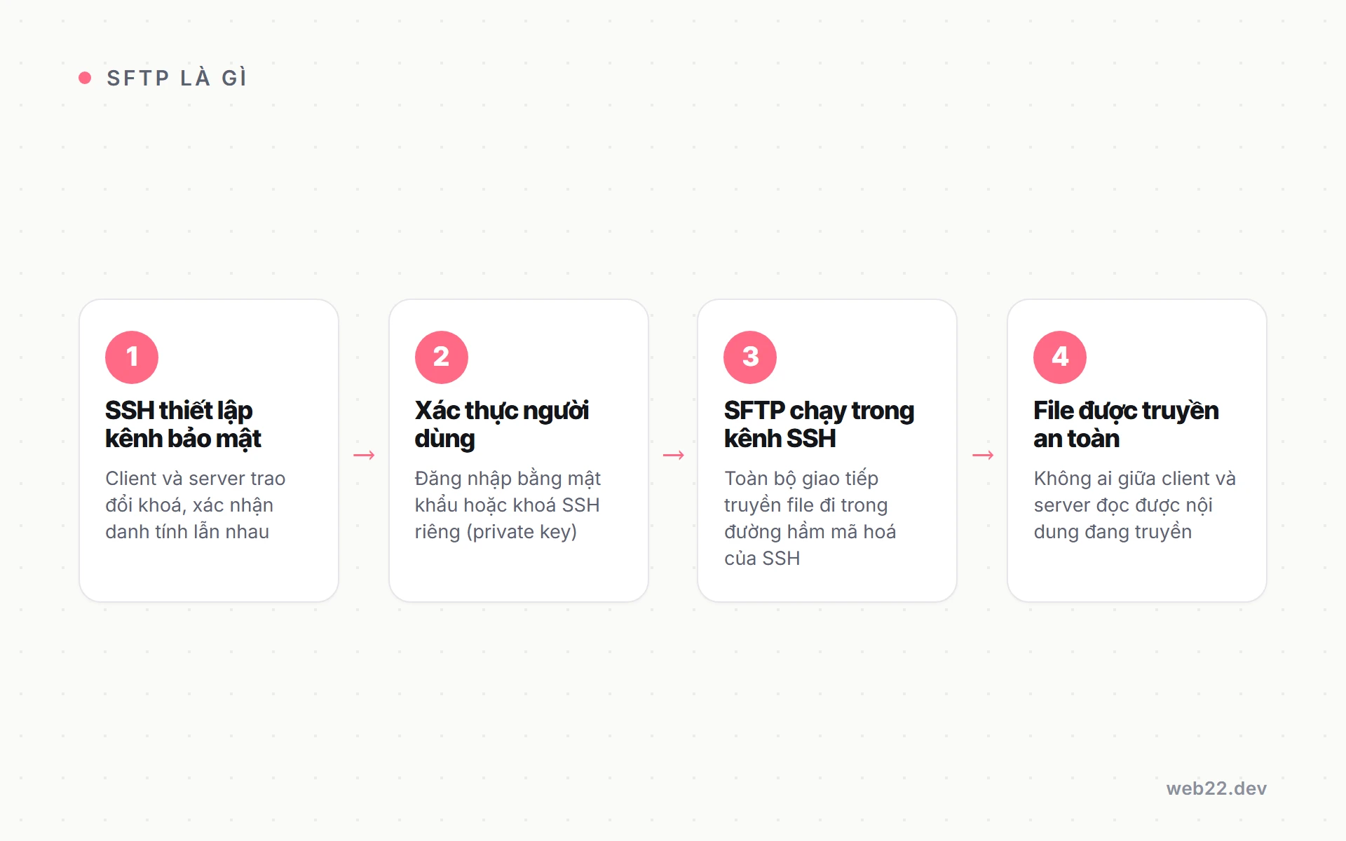 SFTP là gì, khác FTP và FTPS ra sao và vì sao nên dùng khi kết nối hosting 2 Sơ đồ SFTP là gì, chạy trên nền SSH: SSH thiết lập kênh bảo mật, xác thực người dùng, SFTP chạy trong kênh SSH đã mã hoá, file được truyền an toàn trong đường hầm mã hoá
