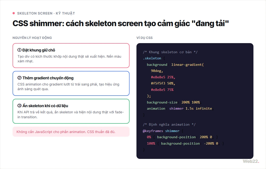 Skeleton screen là gì và khi nào nên dùng thay spinner 4 Nguyên lý CSS shimmer animation cho skeleton screen: gradient lướt qua khối xám tạo cảm giác đang tải dữ liệu