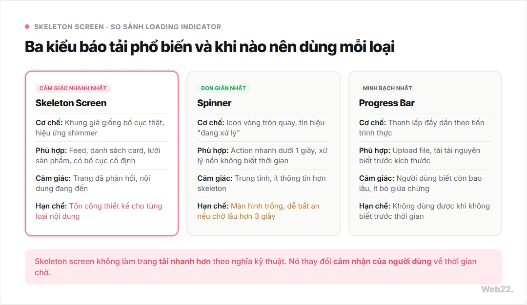 Skeleton screen là gì và khi nào nên dùng thay spinner 2 So sánh ba kiểu loading indicator: skeleton screen, spinner và progress bar với ưu nhược điểm của từng loại