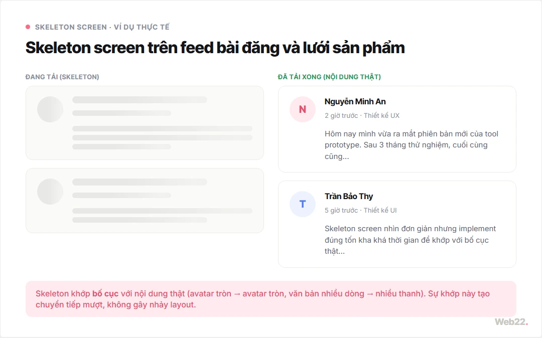 Skeleton screen là gì và khi nào nên dùng thay spinner 3 Ví dụ skeleton screen trên feed bài đăng: khung xám với shimmer animation giữ bố cục trong khi dữ liệu đang tải về