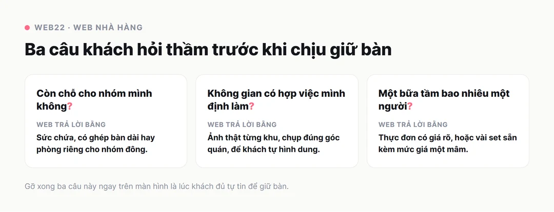 Sơ đồ ba câu khách hỏi thầm trước khi giữ bàn ở nhà hàng: còn chỗ cho nhóm không, không gian có hợp không, một bữa tầm bao nhiêu một người, web trả lời bằng sức chứa, ảnh thật từng khu và thực đơn có giá rõ