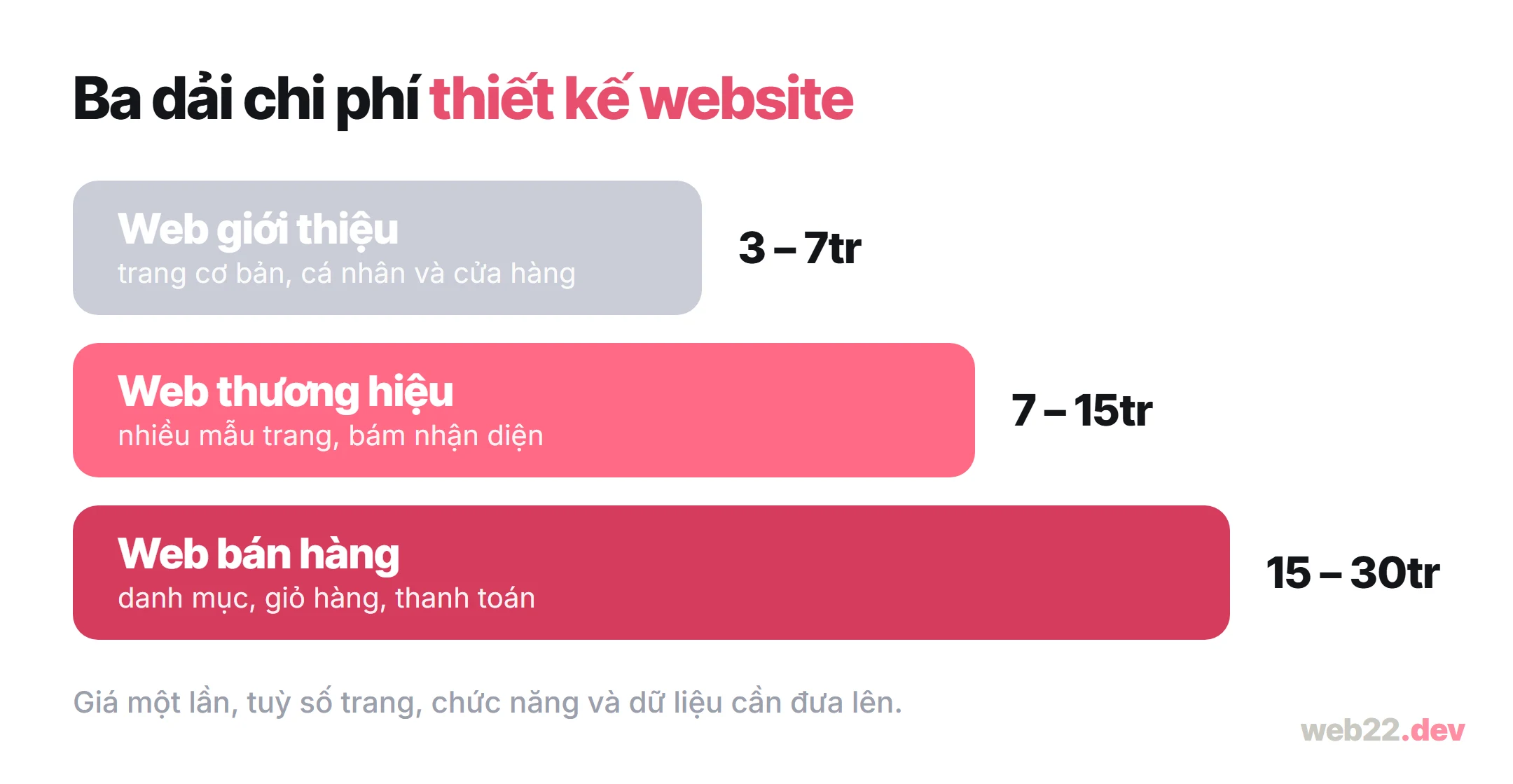 Thiết kế website để khách dễ tìm thông tin, bạn dễ quản trị và mở rộng 18 Sơ đồ ba dải chi phí thiết kế website: web giới thiệu 3 đến 7 triệu, web thương hiệu 7 đến 15 triệu, web bán hàng 15 đến 30 triệu