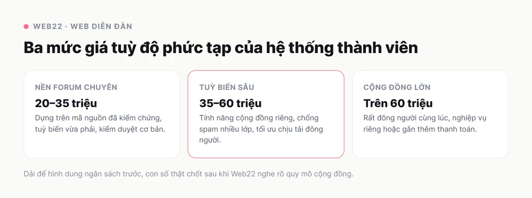 Thiết kế website diễn đàn, giữ cộng đồng khỏi chìm trong spam 4 Sơ đồ ba mức giá thiết kế website diễn đàn theo độ phức tạp: hai mươi tới ba mươi lăm triệu cho nền forum chuyên tuỳ biến vừa phải, ba mươi lăm tới sáu mươi triệu cho tuỳ biến sâu và chống spam nhiều lớp, trên sáu mươi triệu cho cộng đồng rất đông người hoặc có thanh toán