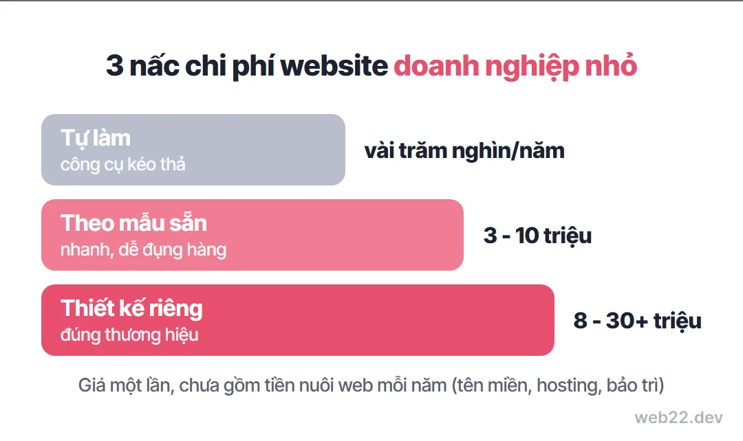 Thiết kế website cho doanh nghiệp nhỏ, cần gì và tốn bao nhiêu 2 Sơ đồ 3 nấc chi phí thiết kế website cho doanh nghiệp nhỏ: tự làm vài trăm nghìn mỗi năm, theo mẫu 3 tới 10 triệu, thiết kế riêng 8 tới hơn 30 triệu