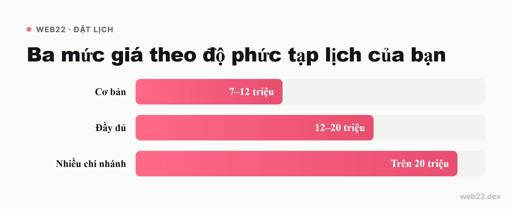 Thiết kế website đặt lịch, khách tự chọn giờ trống 8 Sơ đồ ba mức giá thiết kế website đặt lịch theo độ phức tạp: cơ bản 7 đến 12 triệu, đầy đủ 12 đến 20 triệu, nhiều chi nhánh trên 20 triệu