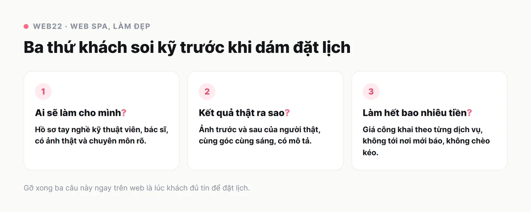 Sơ đồ ba thứ khách soi kỹ trước khi đặt lịch spa: ai sẽ làm cho mình với hồ sơ tay nghề kỹ thuật viên, kết quả thật qua ảnh trước và sau của người thật, và giá công khai chống chèo kéo