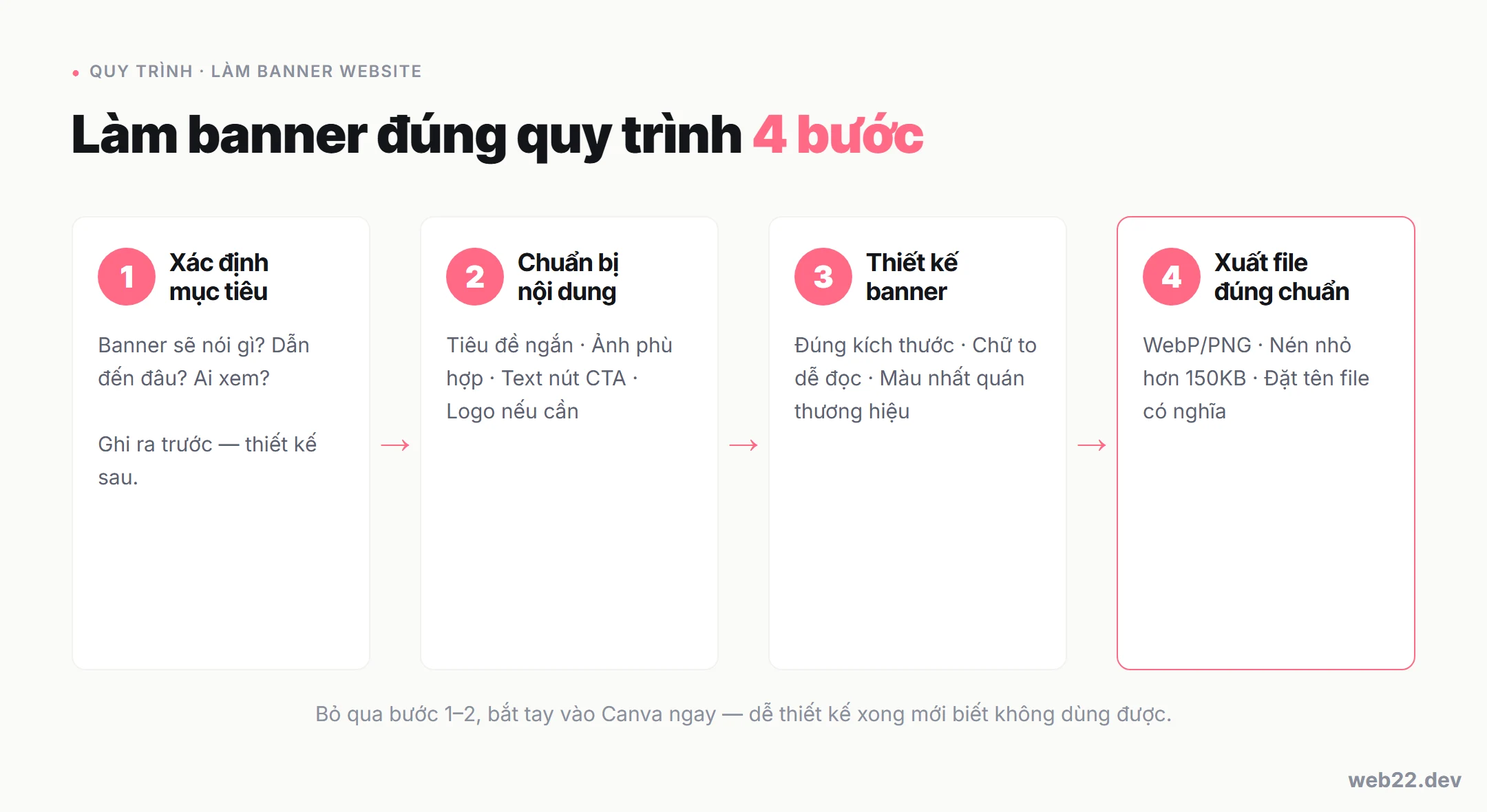 Sơ đồ quy trình 4 bước làm banner website: xác định mục tiêu, chuẩn bị nội dung, thiết kế banner và xuất file đúng chuẩn
