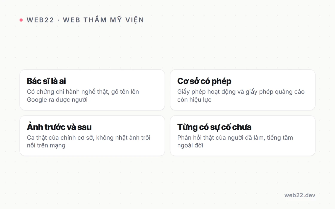 Sơ đồ bốn thứ khách soi trên website thẩm mỹ viện trước khi dám đặt lịch dao kéo: bác sĩ là ai và có chứng chỉ hành nghề thật không, cơ sở có giấy phép hoạt động và giấy phép quảng cáo không, ảnh trước và sau có phải ca thật của chính cơ sở không, có ai từng phản ánh sự cố ở đây chưa