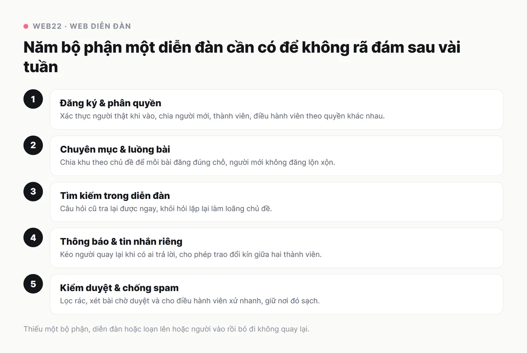 Thiết kế website diễn đàn, giữ cộng đồng khỏi chìm trong spam 1 Sơ đồ năm bộ phận một website diễn đàn cần có để không rã đám: đăng ký và phân quyền theo cấp bậc, chuyên mục và luồng bài đúng chỗ, tìm kiếm trong diễn đàn để khỏi hỏi lặp, thông báo và tin nhắn riêng giữ người quay lại, kiểm duyệt và chống spam giữ nơi đó sạch