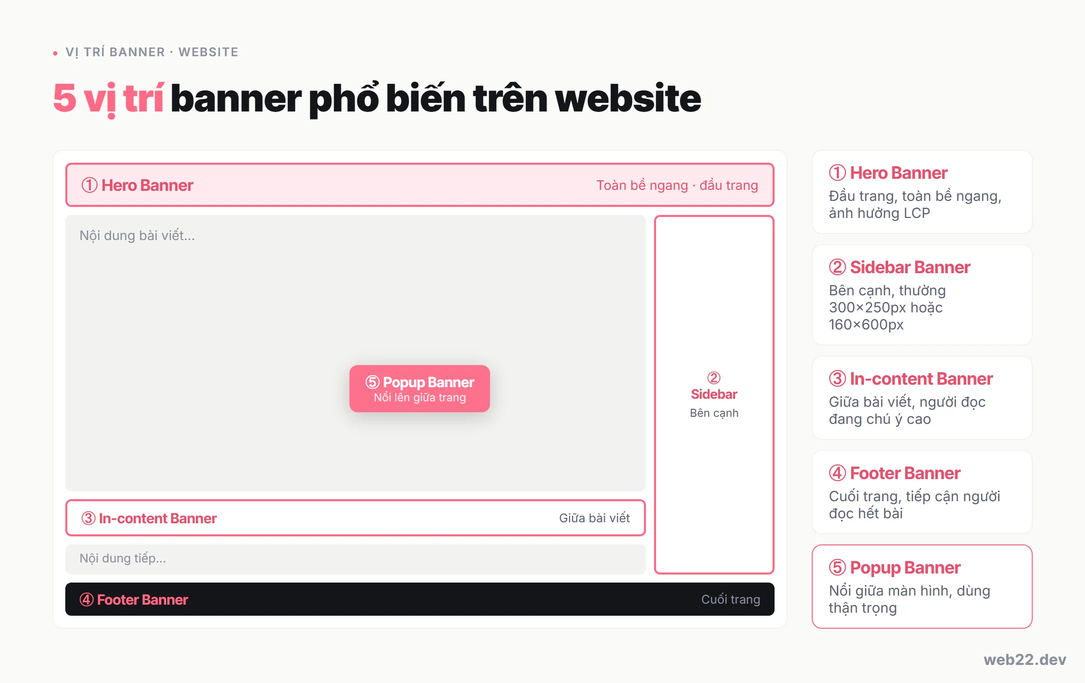 Banner Trên Website Là Gì? Phân Loại Và Vị Trí Đặt Hiệu Quả 4 Sơ đồ 5 vị trí banner phổ biến trên website: hero, sidebar, in-content, footer và popup
