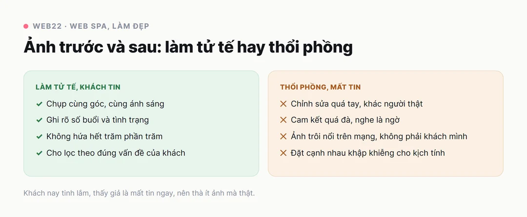 Sơ đồ so sánh ảnh trước và sau làm tử tế với ảnh thổi phồng: bên thật thì chụp cùng góc cùng ánh sáng, ghi số buổi và tình trạng, không hứa hết trăm phần trăm; bên thổi phồng thì chỉnh sửa quá tay và cam kết quá đà làm khách mất tin
