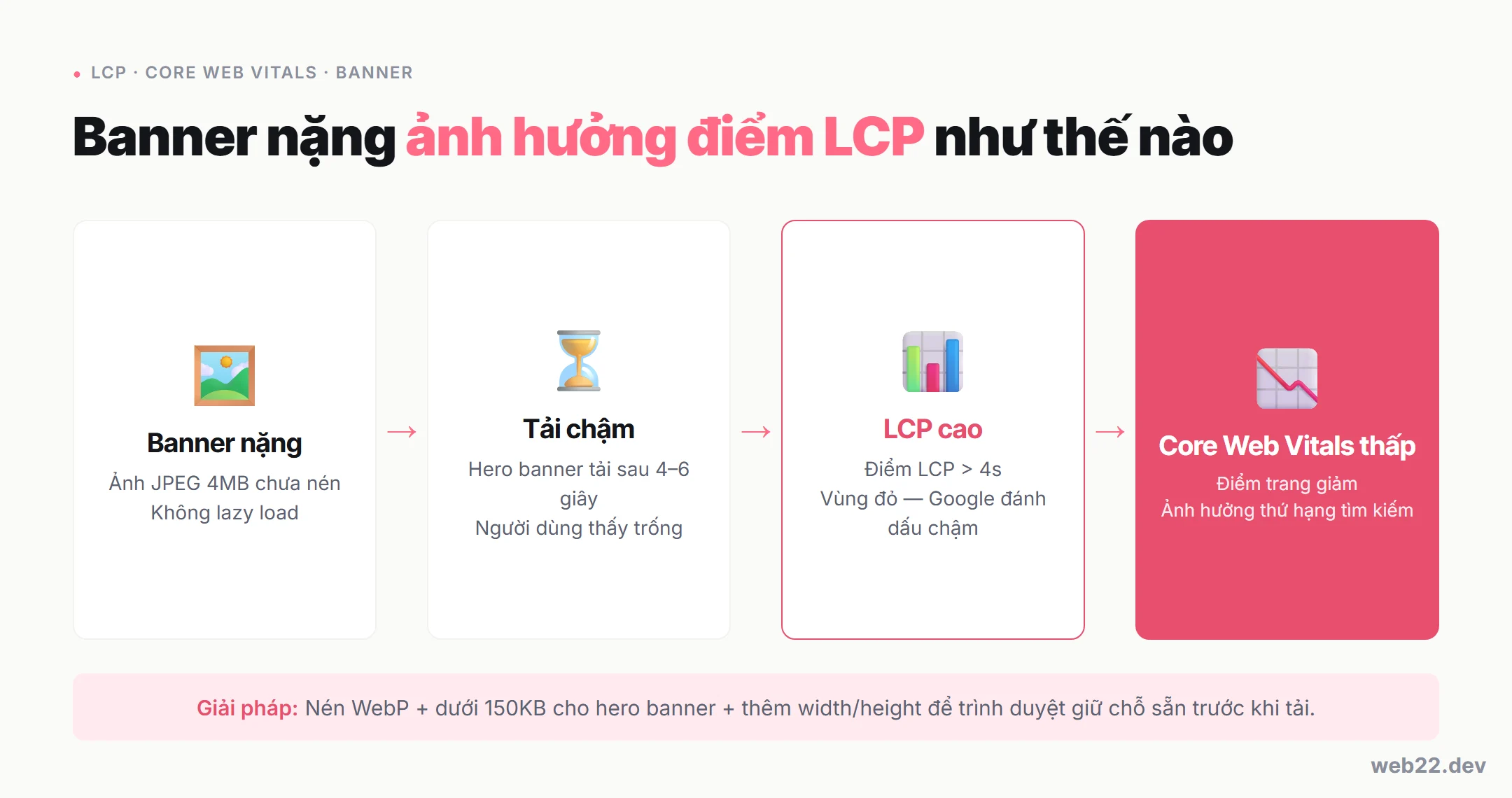 Sơ đồ chuỗi nhân quả: banner ảnh nặng dẫn đến tải chậm, điểm LCP cao và Core Web Vitals thấp ảnh hưởng xếp hạng tìm kiếm