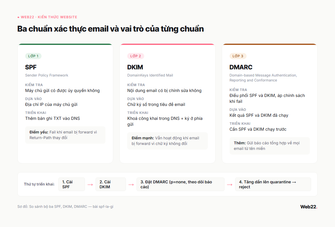 SPF là gì và vì sao thiếu nó email công ty dễ rơi vào spam 5 Sơ đồ so sánh ba chuẩn xác thực email SPF, DKIM và DMARC với vai trò và điểm mạnh của từng chuẩn