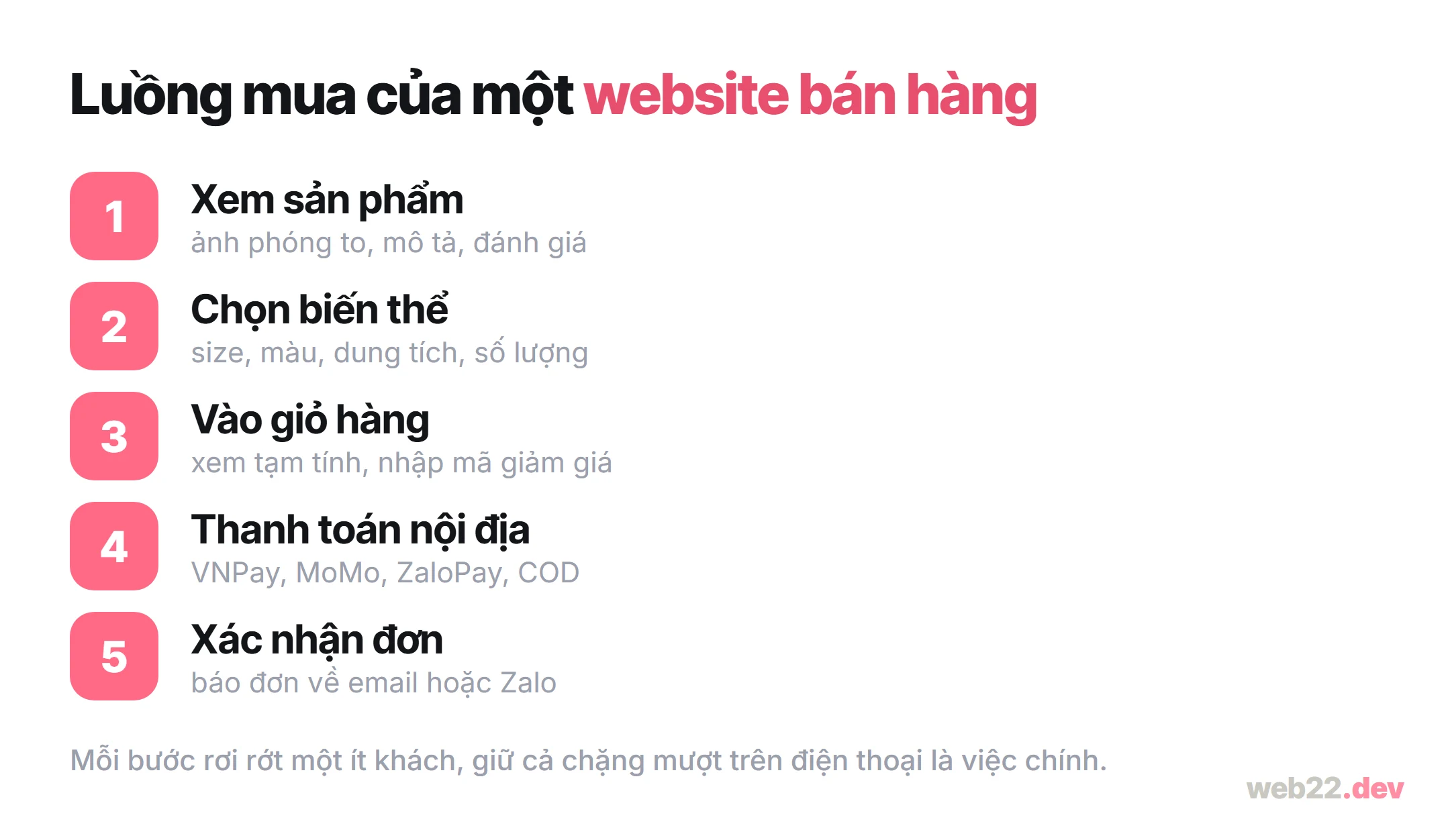Sơ đồ luồng mua của website bán hàng: xem sản phẩm, chọn biến thể, vào giỏ, thanh toán nội địa, xác nhận đơn
