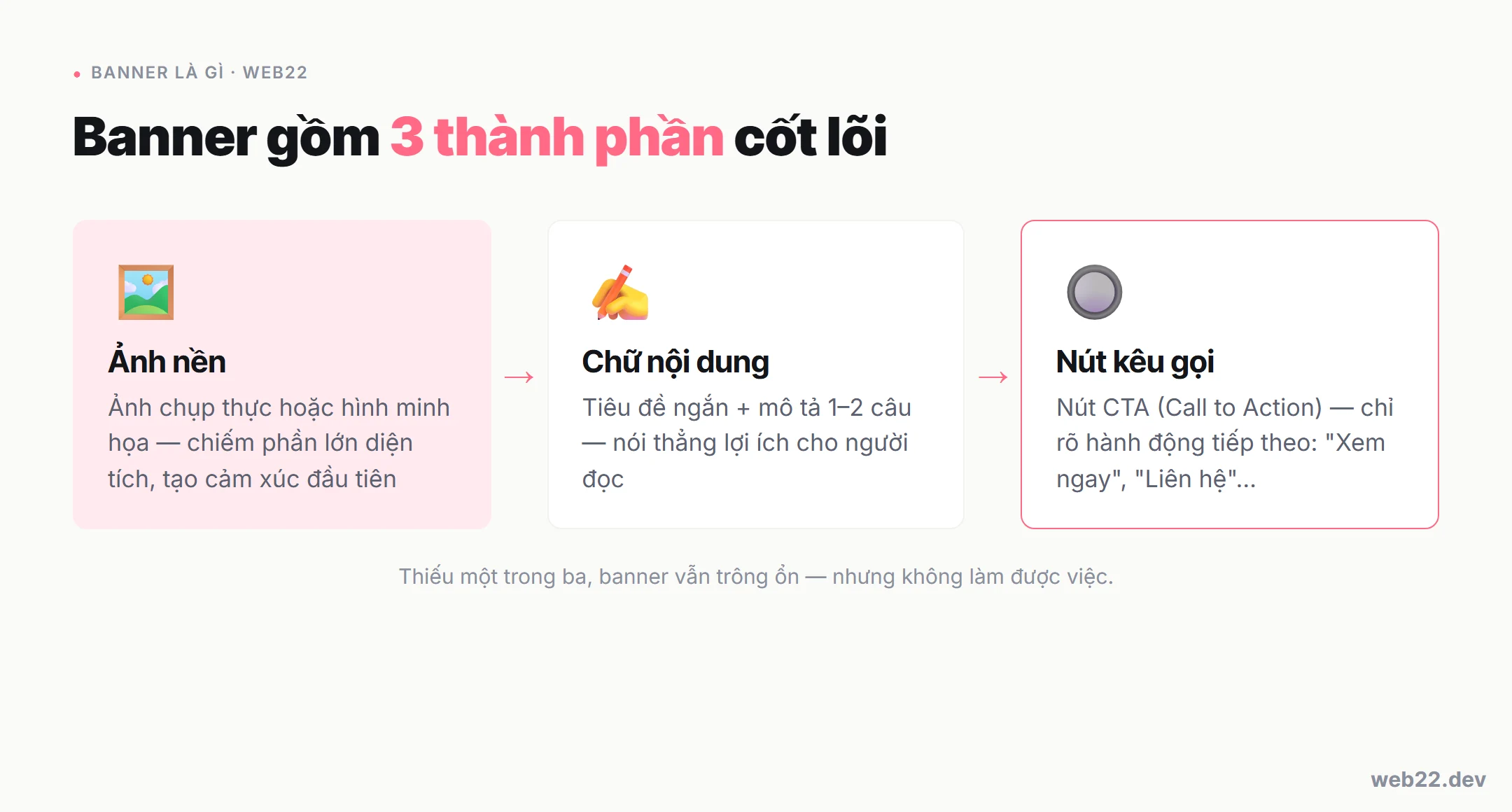 Banner Trên Website Là Gì? Phân Loại Và Vị Trí Đặt Hiệu Quả 2 Sơ đồ cấu trúc 3 thành phần của banner website: ảnh nền, chữ nội dung và nút kêu gọi hành động