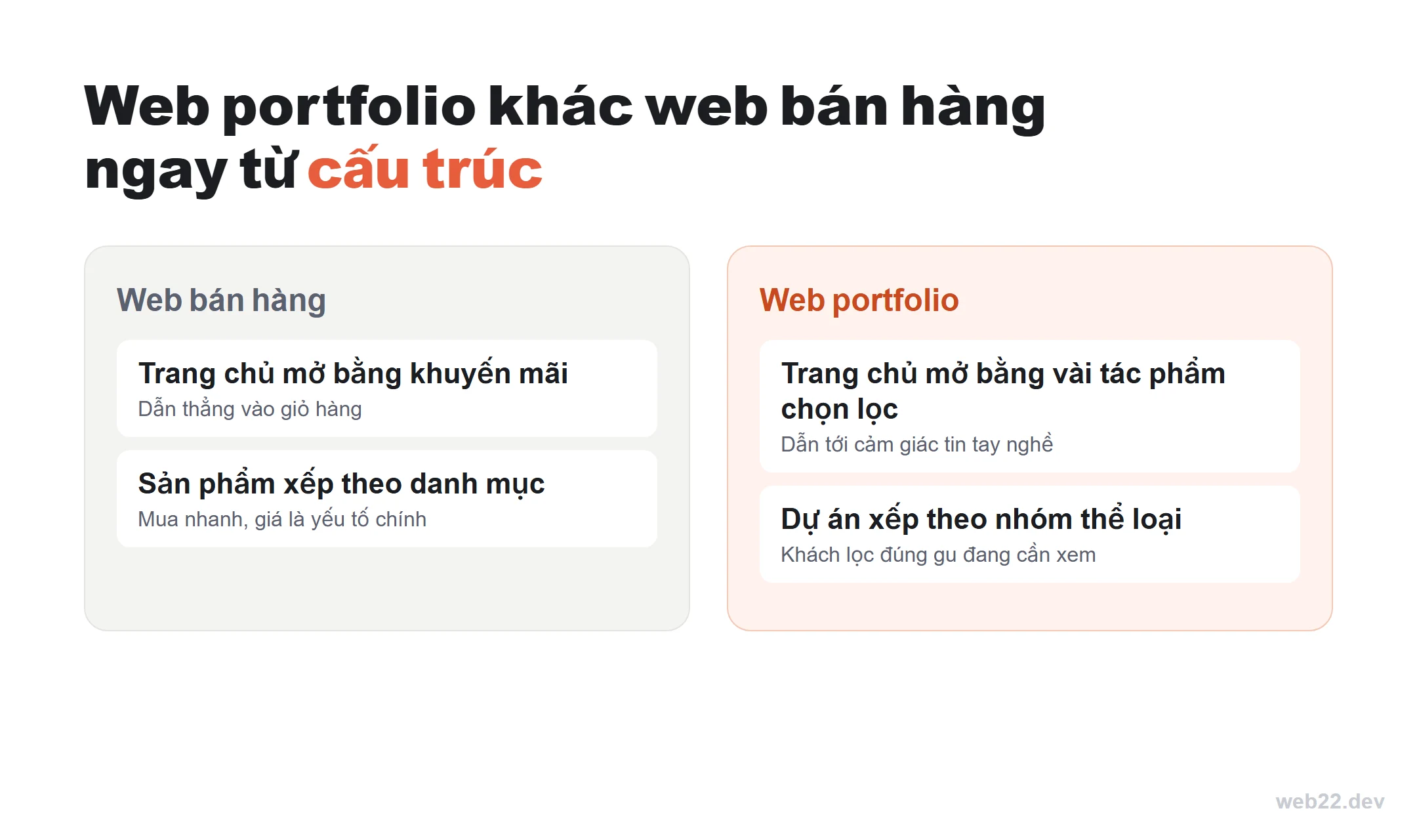 Thiết kế website portfolio cá nhân cho nhiếp ảnh gia và freelancer 5 Sơ đồ so sánh cấu trúc web bán hàng và web portfolio cá nhân: web bán hàng mở bằng khuyến mãi và dẫn thẳng vào giỏ hàng, web portfolio mở bằng vài tác phẩm chọn lọc và dự án xếp theo nhóm thể loại