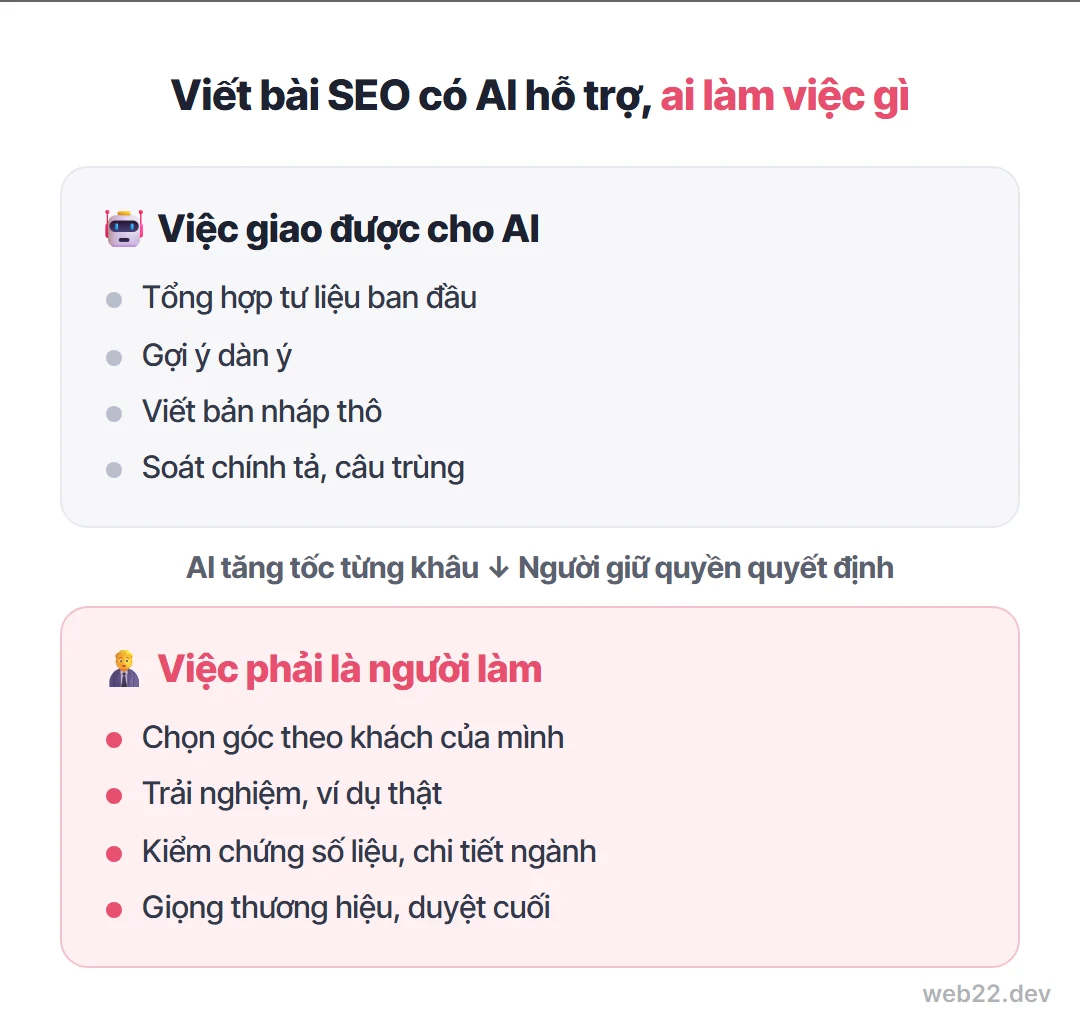 AI viết bài SEO được không và dùng thế nào cho đúng 2 Sơ đồ chia việc giữa AI và người khi viết bài SEO: AI tổng hợp tư liệu, gợi ý dàn ý, viết nháp thô; người chọn góc, kiểm chứng và duyệt cuối