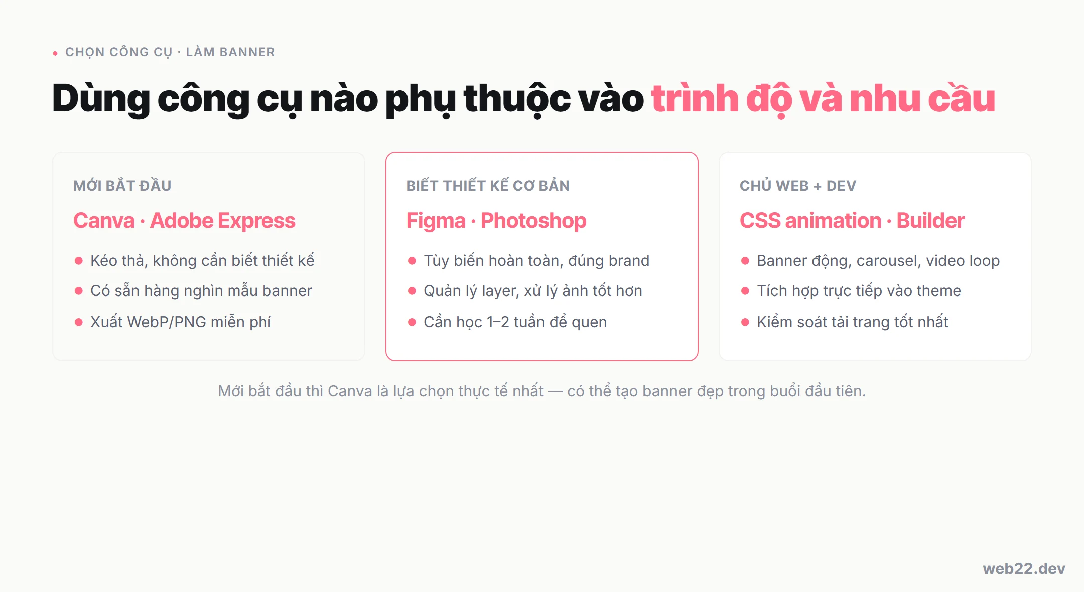 Sơ đồ chọn công cụ làm banner theo trình độ: Canva cho người mới bắt đầu, Figma hoặc Photoshop cho người biết thiết kế, CSS animation cho developer