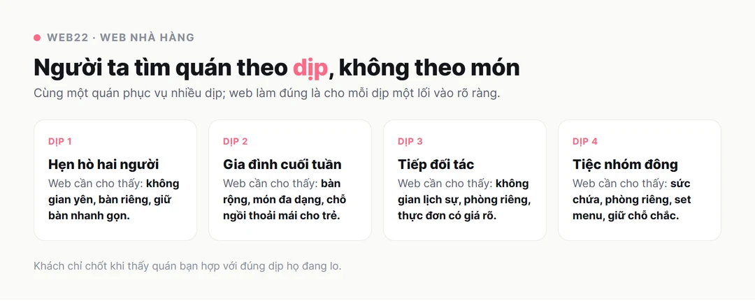 Sơ đồ bốn dịp đi ăn thường gặp là hẹn hò, gia đình cuối tuần, tiếp đối tác và tiệc nhóm đông, mỗi dịp cần một thứ khác nhau trên web nhà hàng như bàn riêng, không gian yên tĩnh, phòng riêng hay set menu
