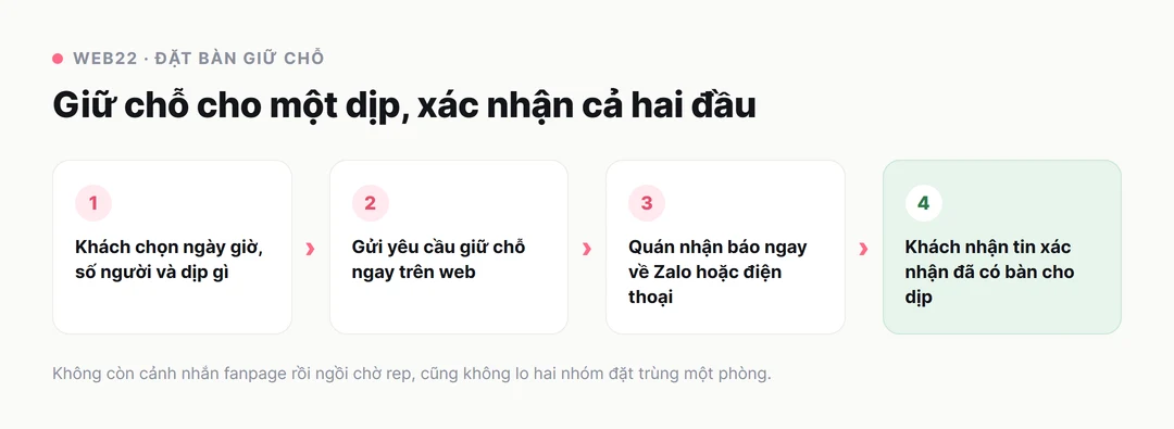 Sơ đồ luồng đặt bàn giữ chỗ cho một dịp trên web nhà hàng: khách chọn ngày giờ số người và dịp, gửi yêu cầu, quán nhận báo ngay về Zalo, khách nhận tin xác nhận đã giữ chỗ