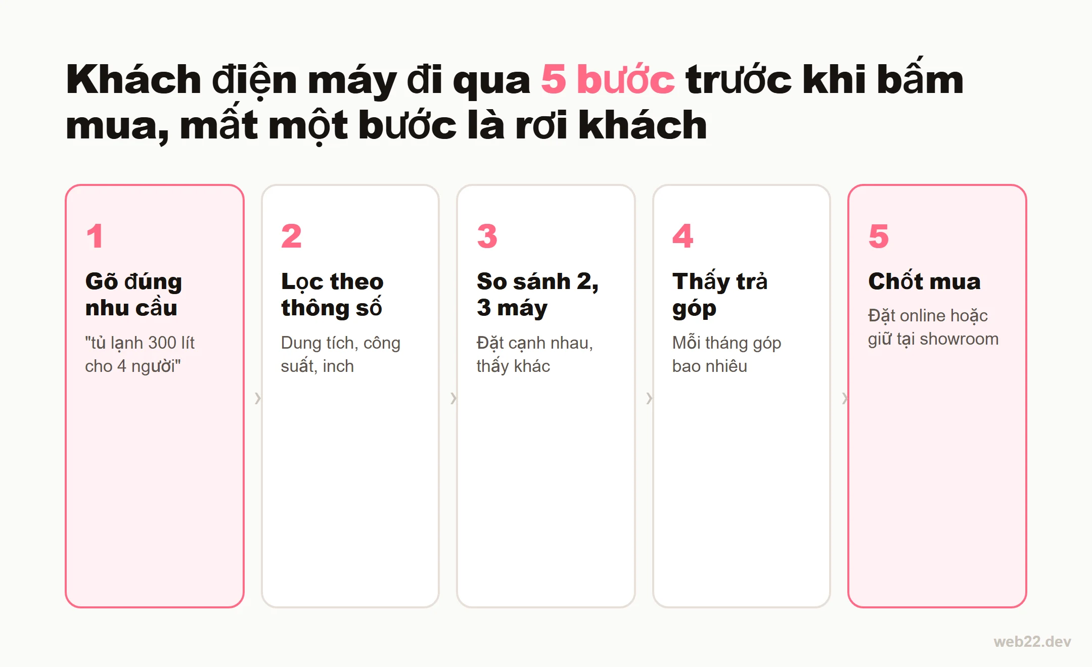 Thiết kế website điện máy bán tivi, tủ lạnh, máy giặt đúng cách 2 Sơ đồ 5 bước khách điện máy đi qua trước khi mua: gõ đúng nhu cầu, lọc theo thông số, so sánh 2-3 máy, thấy trả góp, chốt mua