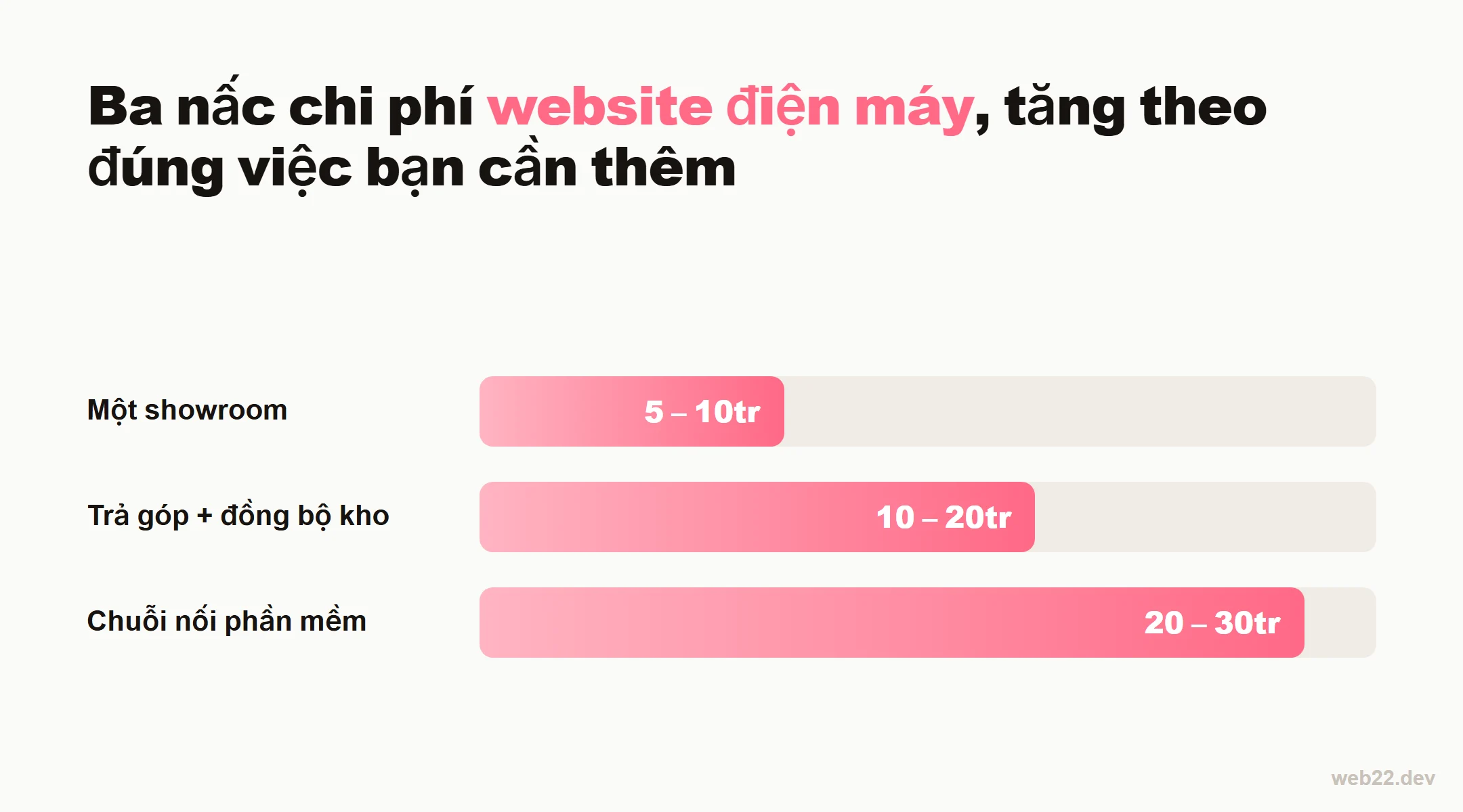 Thiết kế website điện máy bán tivi, tủ lạnh, máy giặt đúng cách 4 Sơ đồ ba nấc chi phí thiết kế website điện máy theo quy mô: một showroom, trả góp cộng đồng bộ kho, chuỗi nối phần mềm