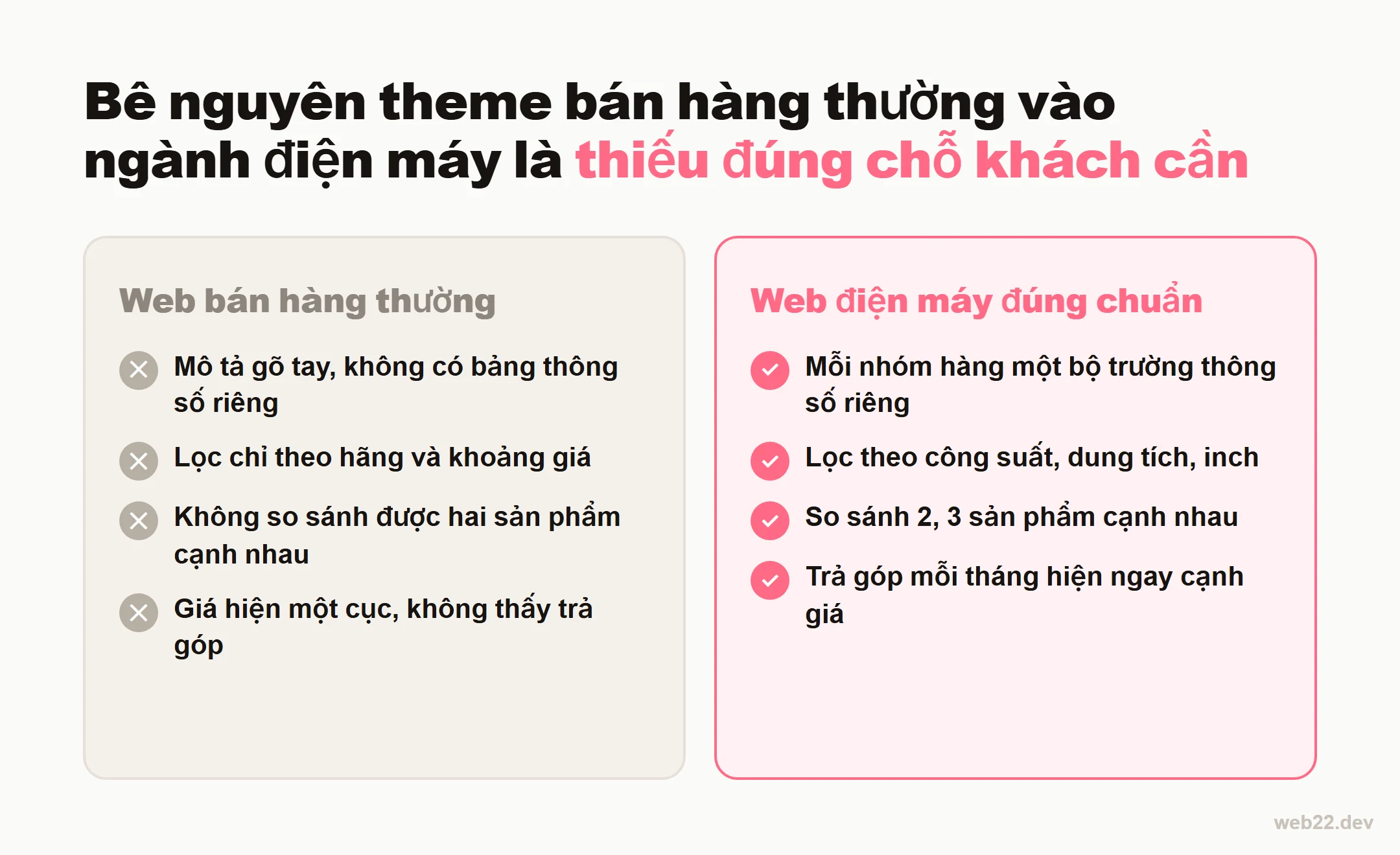 Thiết kế website điện máy bán tivi, tủ lạnh, máy giặt đúng cách 1 Sơ đồ so sánh web bán hàng thường và web điện máy đúng chuẩn: bảng thông số riêng, bộ lọc theo công suất, so sánh sản phẩm cạnh nhau, trả góp hiện cạnh giá