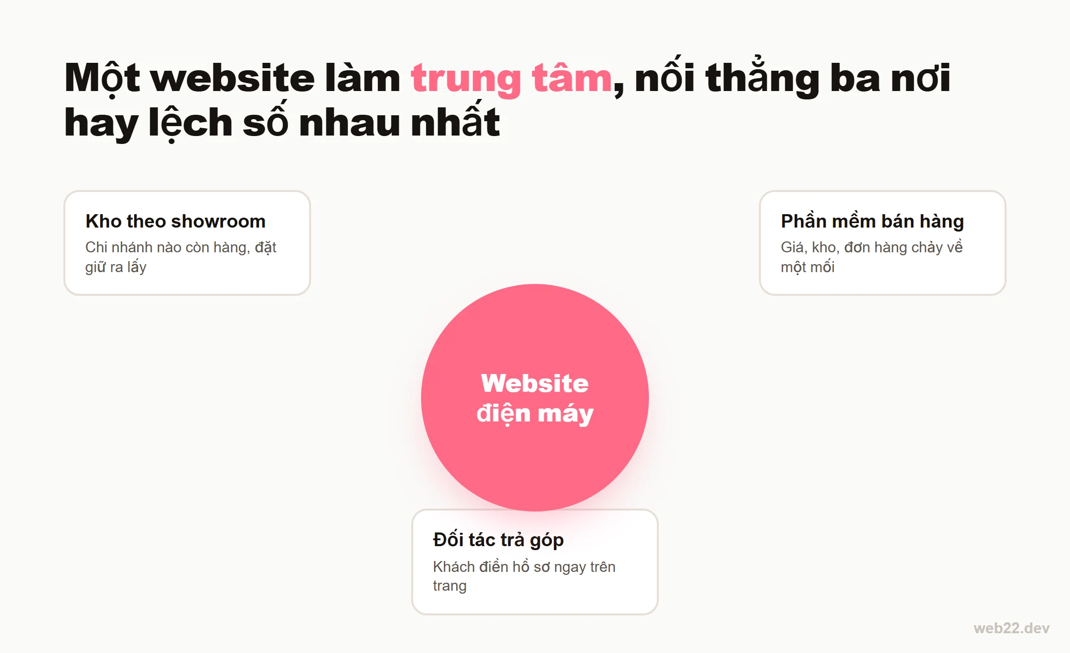 Thiết kế website điện máy bán tivi, tủ lạnh, máy giặt đúng cách 3 Sơ đồ website điện máy làm trung tâm, nối kho theo showroom, phần mềm bán hàng và đối tác trả góp về một mối