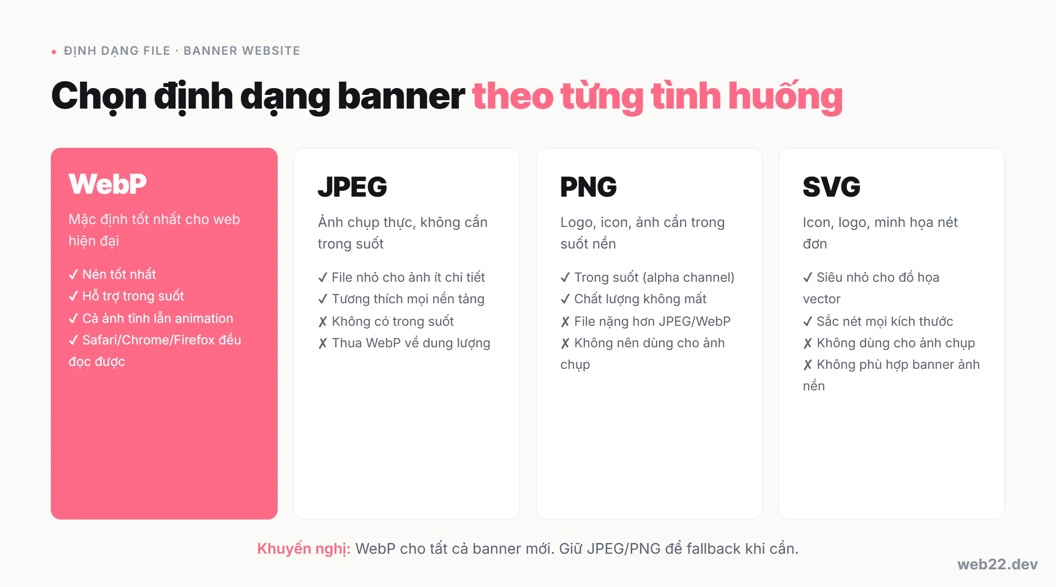 Sơ đồ so sánh 4 định dạng file banner website: WebP tốt nhất cho web hiện đại, JPEG cho ảnh chụp, PNG cho logo trong suốt, SVG cho đồ họa vector