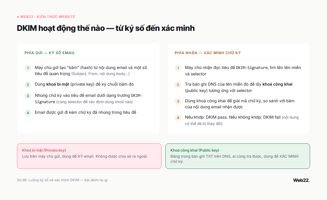 DKIM là gì, cách ký số email và điểm khác biệt so với SPF 4 Sơ đồ quy trình DKIM ký số email phía gửi bằng khoá bí mật và xác minh chữ ký phía nhận bằng khoá công khai