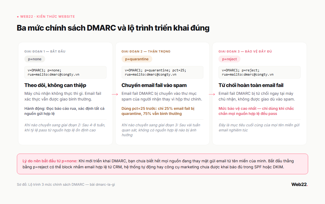 Lộ trình triển khai DMARC qua 3 giai đoạn: p=none theo dõi, p=quarantine thận trọng và p=reject bảo vệ đầy đủ