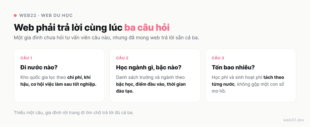 Thiết kế website du học cho trung tâm tư vấn 6 Sơ đồ ba câu hỏi một gia đình cần web du học trả lời cùng lúc: đi nước nào với kho quốc gia lọc theo chi phí khí hậu cơ hội việc làm, học ngành gì bậc nào với danh sách trường theo điểm đầu vào và thời gian đào tạo, tốn bao nhiêu với học phí sinh hoạt phí tách riêng từng nước