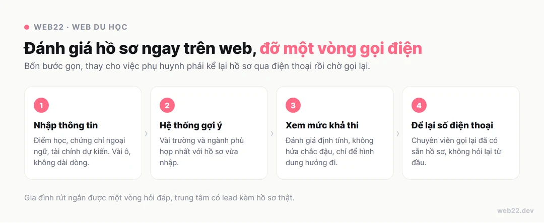 Thiết kế website du học cho trung tâm tư vấn 7 Sơ đồ bốn bước đánh giá hồ sơ du học ngay trên web: nhập điểm học chứng chỉ ngoại ngữ tài chính, hệ thống gợi ý trường và ngành phù hợp, xem mức khả thi định tính không hứa chắc đậu, để lại số điện thoại cho chuyên viên gọi lại đã có sẵn hồ sơ