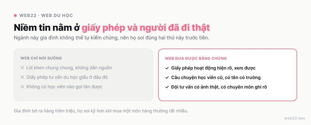 Thiết kế website du học cho trung tâm tư vấn 9 Sơ đồ so sánh web chỉ nói suông với lời khen chung chung và giấy phép giấu kín, với web đưa được bằng chứng gồm giấy phép hoạt động hiện rõ, câu chuyện học viên cũ có tên có trường, đội tư vấn có ảnh thật và chuyên môn ghi rõ