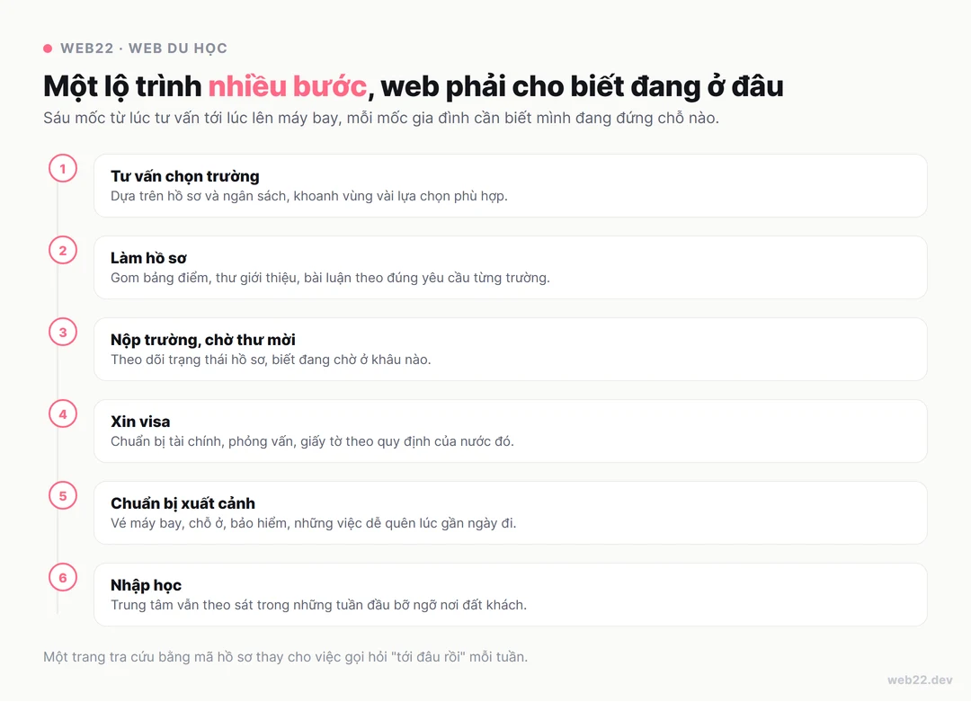 Thiết kế website du học cho trung tâm tư vấn 8 Sơ đồ lộ trình sáu mốc của một hồ sơ du học: tư vấn chọn trường, làm hồ sơ, nộp trường chờ thư mời, xin visa, chuẩn bị xuất cảnh, nhập học, mỗi mốc gia đình cần biết mình đang đứng ở đâu