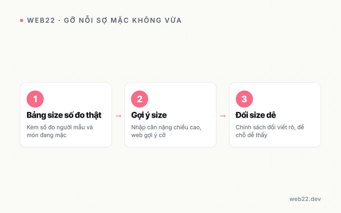 Thiết kế website thời trang xử lý gọn nhiều size màu và bán đa kênh 7 Sơ đồ ba cách web thời trang giảm nỗi sợ mặc không vừa để khách dám đặt: một là bảng size chi tiết kèm số đo thật của người mẫu và món đang mặc; hai là gợi ý size theo cân nặng và chiều cao khách nhập vào; ba là chính sách đổi size viết rõ ràng dễ tìm để khách yên tâm lỡ mua hụt vẫn đổi được