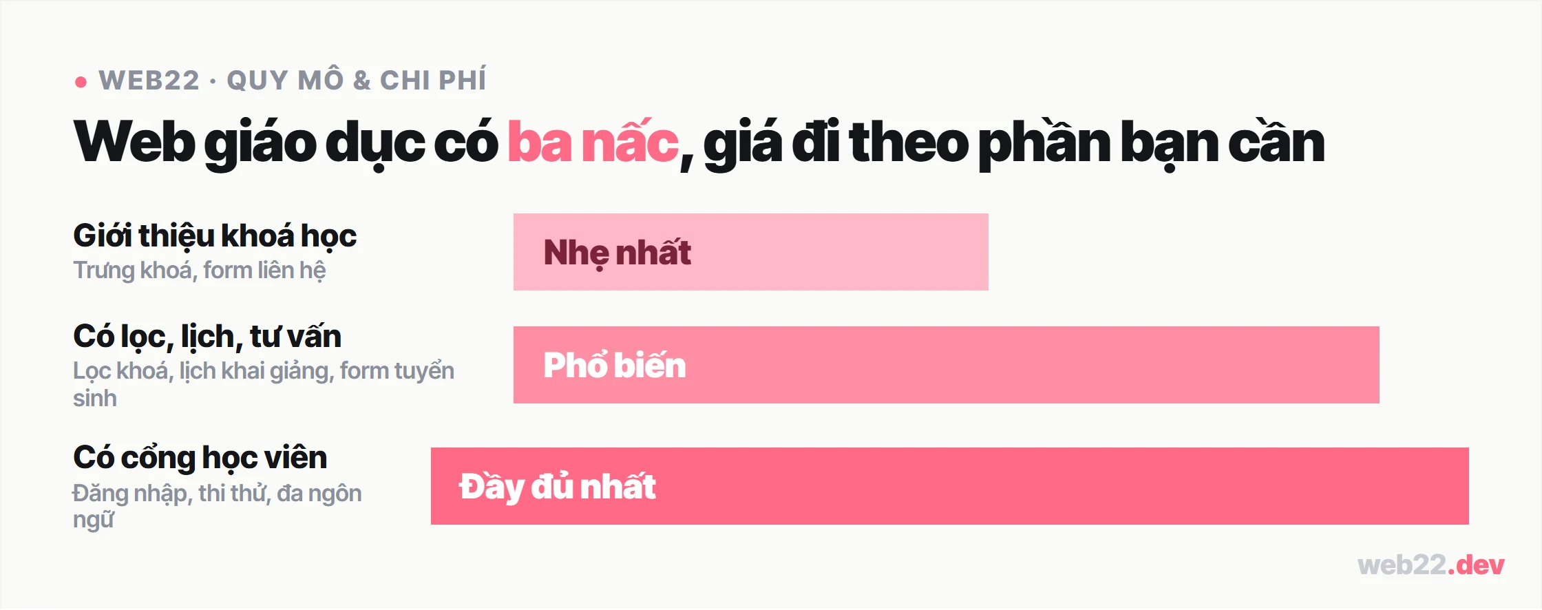 Thiết kế website giáo dục chạy đúng đường tuyển sinh 9 Sơ đồ ba nấc quy mô web giáo dục: web giới thiệu khoá học, web có lọc và lịch và tư vấn, web có cổng học viên và thi thử, giá tăng dần theo phần cần