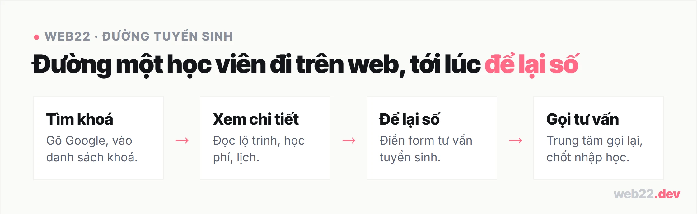 Thiết kế website giáo dục chạy đúng đường tuyển sinh 8 Sơ đồ đường tuyển sinh trên web giáo dục: tìm khoá, xem chi tiết, để lại số qua form tư vấn, trung tâm gọi lại chốt nhập học