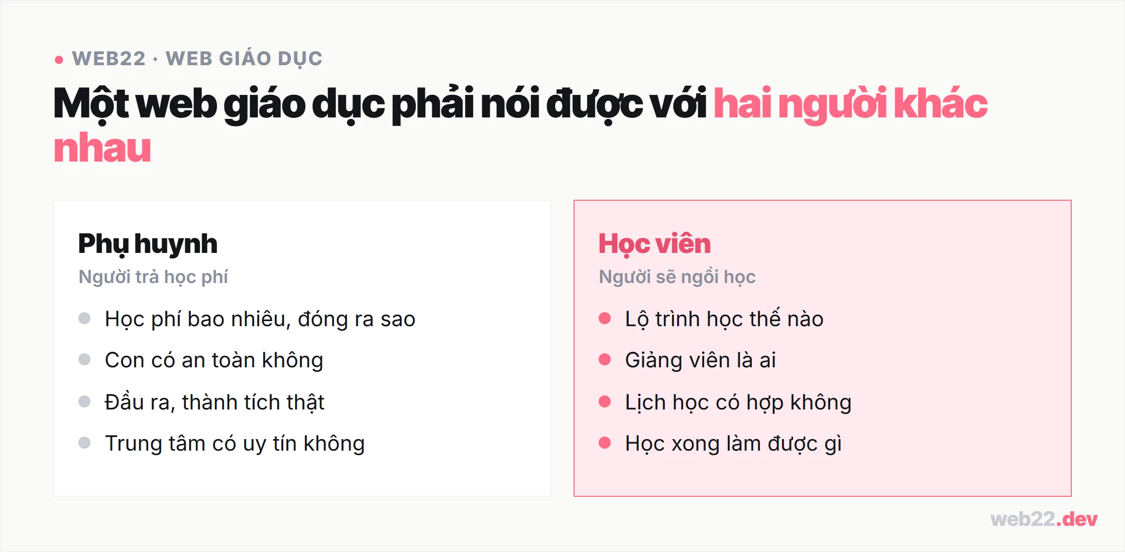 Thiết kế website giáo dục chạy đúng đường tuyển sinh 6 Sơ đồ hai người đọc một web giáo dục: phụ huynh quan tâm học phí, an toàn, đầu ra, uy tín; học viên quan tâm lộ trình, giảng viên, lịch học, kết quả